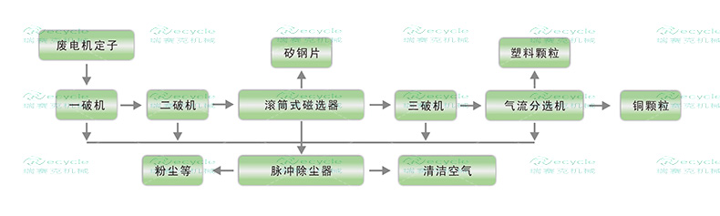 廢舊轉(zhuǎn)子拆解設(shè)備,廢舊定子回收設(shè)備,馬達分選機