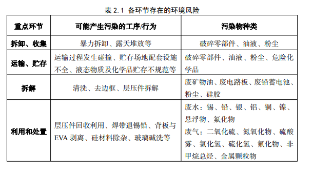 廢舊太陽能光伏板回收主要處理技術(shù)及環(huán)境風(fēng)險(xiǎn)一覽！